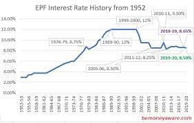 You get the best interest as epf scheme is managed by the government and it tries to keep interest rate maximum. Epf Interest Rate From 1952 And Epfo