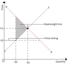 The deadweight loss triangle is a measure of how costly it is to society to miss out on these transactions and is the area under the suppose the local government imposes a price floor equal to $350 on choogaluggas. Concept Of Deadweight Loss Businesstopia