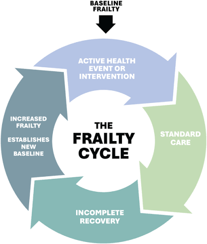 Redefining Frailty: Planning Care Through the Frailty Trajectory Model -  Mallery - 2026 - Journal of the American Geriatrics Society - Wiley Online  Library