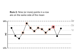 Nelson Rules Lean Manufacturing And Six Sigma Definitions