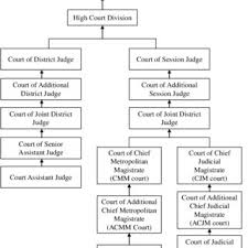 Pdf The Judicial System Of Bangladesh An Overview From Historical Viewpoint