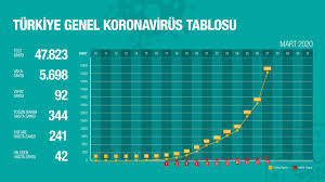 Türkiye'de son 24 saatte 202 bin 243 koronavirüs testi yapıldı, 10 bin 512 kişinin testi pozitif çıktı, 223 kişi hayatını kaybetti. Dr Fahrettin Koca On Twitter Turkiye Nin Gunluk Koronavirus Tablosu Nu Her Gun Yenilenen Detayli Verilerle Asagida Paylastigim Linkten Takip Edebilirsiniz Https T Co Rvlhe7786o Https T Co 9p3mvgl7bu