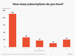New Research Shows How The New York Times Economist New Yorker And Other Top Online Subscription Publishers Stack Up New York Times Publishing Survey Panels