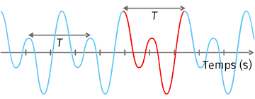 Déterminez la fréquence, la vitesse de propagation de l'onde l'amplitude. Cours Lelivrescolaire Fr