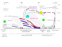 The Height Of The Tropopause