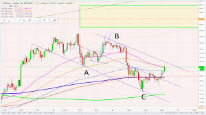 bitcoin 15 minute chart inside a channel steemit