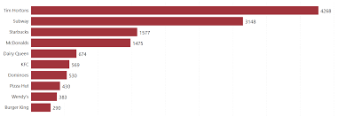 Top Fast Food Chains In Canada Location Analysis