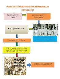 Suruhanjaya reid telah dibentuk pada mac 1956 untuk merangka sebuah perlembagaan bagi persekutuan tanah melayu yang akan merdeka. 02 November 2012 Wong Sheau Wen