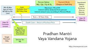 Pradhan Mantri Vaya Vandana Yojana Pmvvy Plan 842 Review