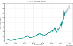 1, 1980) and can download intraday, daily, weekly, monthly or quarterly data on the historical download tab.additional underlying chart data and study values can be downloaded using the interactive charts. Apple Stock Price Prediction For 2021 And Beyond Trading Education