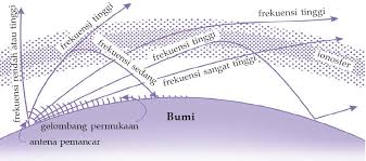 Radio radio energi adalah bentuk level energi elektromagnetik terendah, dengan kisaran panjang gelombang dari ribuan kilometer sampai kurang dari satu meter. Spektrum Gelombang Elektromagnetik Hipotesis Maxwell Eksperimen Hertz