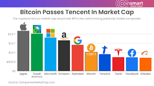 October 27, 2021 by team bestinau. Bitcoin S Market Cap Flipped Tencent On Its Way To 1 Trillion