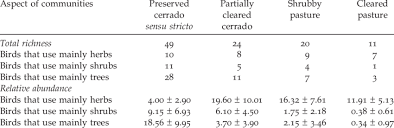 Learn vocabulary, terms and more with flashcards, games suggests that specie richness increases with time. Total Species Richness And Relative Abundance Individuals Per Sample Download Scientific Diagram