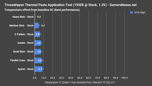 This article provides instructions on installing and removing cpu coolers that come bundled with select amd processors. Amd Threadripper Thermal Paste Application Methods Tested Gamersnexus Gaming Pc Builds Hardware Benchmarks