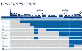 Maybe you would like to learn more about one of these? Top 11 Incoterms You Have To Know As Abc Free Online Shipping Maritime Logistics Transport International Trade