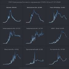 За прошедшие сутки выявлено 953 случаев. Grafik Koronavirusa V Rossii 12 Grafikov I Dashbordov Zarazheniya Koronavirusom Po Dnyam S Razbivkoj Po Regionam Avertoni