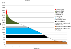 Duration Chart Of Heat Produced Energy Balance And Merit