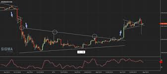 Btcusd Analysis For This Week Bitcoin Discussion