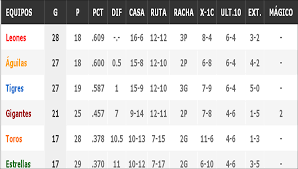 Portavoz Deportivo Resultados De Anoche Juegos Para Hoy Y La Tabla De Posiciones Lidom