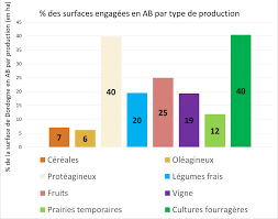 Https Dordogne Chambre Agriculture Fr Fileadmin User Upload Nouvelle Aquitaine 099 Inst Dordogne Documents Agriculture Biologique Etat Des Lieux Filiere Bio Fev2020 Pdf