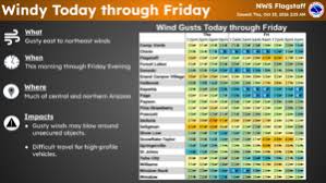 Windy Conditions Thursday and Friday