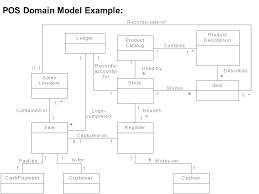Chapter 9 Domain Models Domain Model In Uml Class Diagram Notation A Visual Dictionary Ppt Download