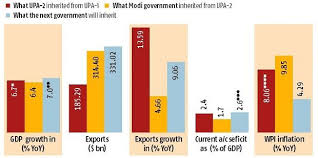 A post comparing the performance of narendra modi and manmohan singh tenure as pm on different parameters like gdp, petrol & diesel prices, hunger index rankings etc. Story In Numbers Modi Fares Better Than Manmohan In Controlling Inflation Business Standard News