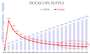 It has a current circulating supply of 130 billion coins and a total volume exchanged of ₹641,611,283,514. Dogecoin Is At Best An Alt Cryptocurrency Vs Bitcoin And Ethereum Investorplace