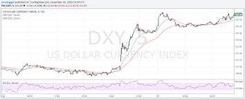 2016 currencies in review series part 3 us dollar exchange