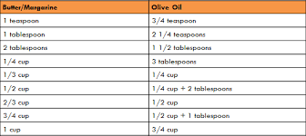 An Edible Experience Butter To Olive Oil Conversion Chart