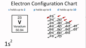 Using The Electron Configuration Chart