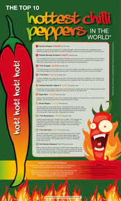 Top 10 Hottest Chilli Peppers In The World Stuffed Peppers Chilli Pepper Food Infographic