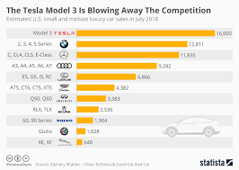 chart the tesla model 3 is blowing away the competition