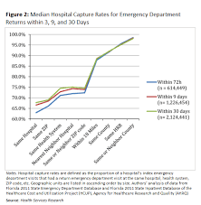 Chart Of The Day Hospital Capture Rates For Ed Returns Ldi