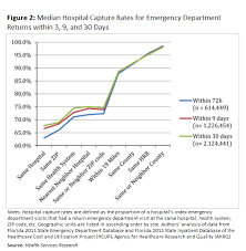 chart of the day hospital capture rates for ed returns ldi