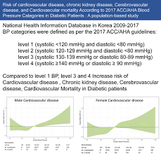 End stage renal disease new patient education manual. Risk Of Cardiovascular Disease And Chronic Kidney Disease According To 2017 Blood Pressure Categories In Diabetes Mellitus Hypertension