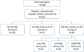 Althea Study Flow Chart Udysrs Unified Dyskinesia Rating