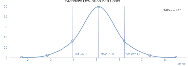 Re Standard Deviation Bell Chart Qlik Community