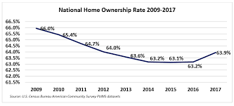 Homeownership Rate Trends In 2009 2017 Improving But Wide