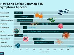 The Incubation Period Of Common Stds