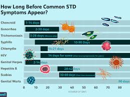 the incubation period of common stds