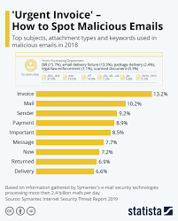 Infographic Urgent Invoice How To Spot Malicious Emails Malicious Data Journalist Infographic