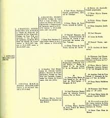 Our pedigree chart drawing tool provides an efficient way of capturing the family tree, while at the same time creating the family member records in the the trakgene database. Pedigree Chart Wikipedia