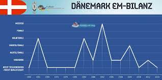 Für die russische mannschaft ist es die sechste teilnahme. Fussballnationalmannschaft Von Danemark 2021