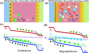 He initially seems to be a good host but the couple starts to suspect that his true intentions are much. Degradation Of Encapsulated Perovskite Solar Cells Driven By Deep Trap States And Interfacial Deterioration Journal Of Materials Chemistry C Rsc Publishing