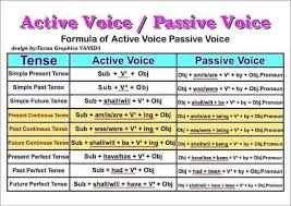 It is formed by combining the simple conditional tense of the verb estar with the gerund of a second verb. Formula Of Active Voice Passive Easy Way Of Learning Facebook