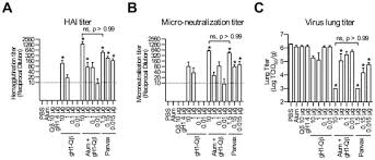 For example, positive readings in the first 8 ser. Plos One Enhanced Neutralizing Antibody Titers And Th1 Polarization From A Novel Escherichia Coli Derived Pandemic Influenza Vaccine