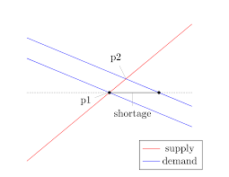 P* shows the legal price the government has set, but mb shows the price the marginal consumer is willing to pay. How India S Price Ceiling On Uber Rides Causes Shortages