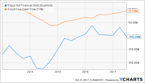 Crocs Selling Opportunity Crocs Inc Nasdaq Crox