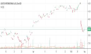 Logi Stock Price And Chart Nasdaq Logi Tradingview